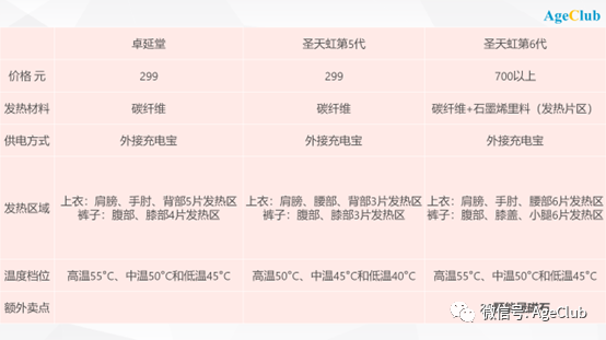 数据洞察：解决老年人冬天防寒痛点，2万条线上消费数据告诉你保暖服饰哪家强