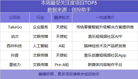 氪空间获中民投战略投资， 商汤科技完成4.1亿美元B轮融资 | VC·Weekly