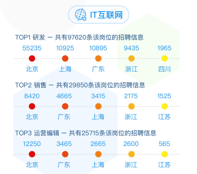 “金三银四”求职启示：研发岗连续两年热招，设计岗竞争最激烈