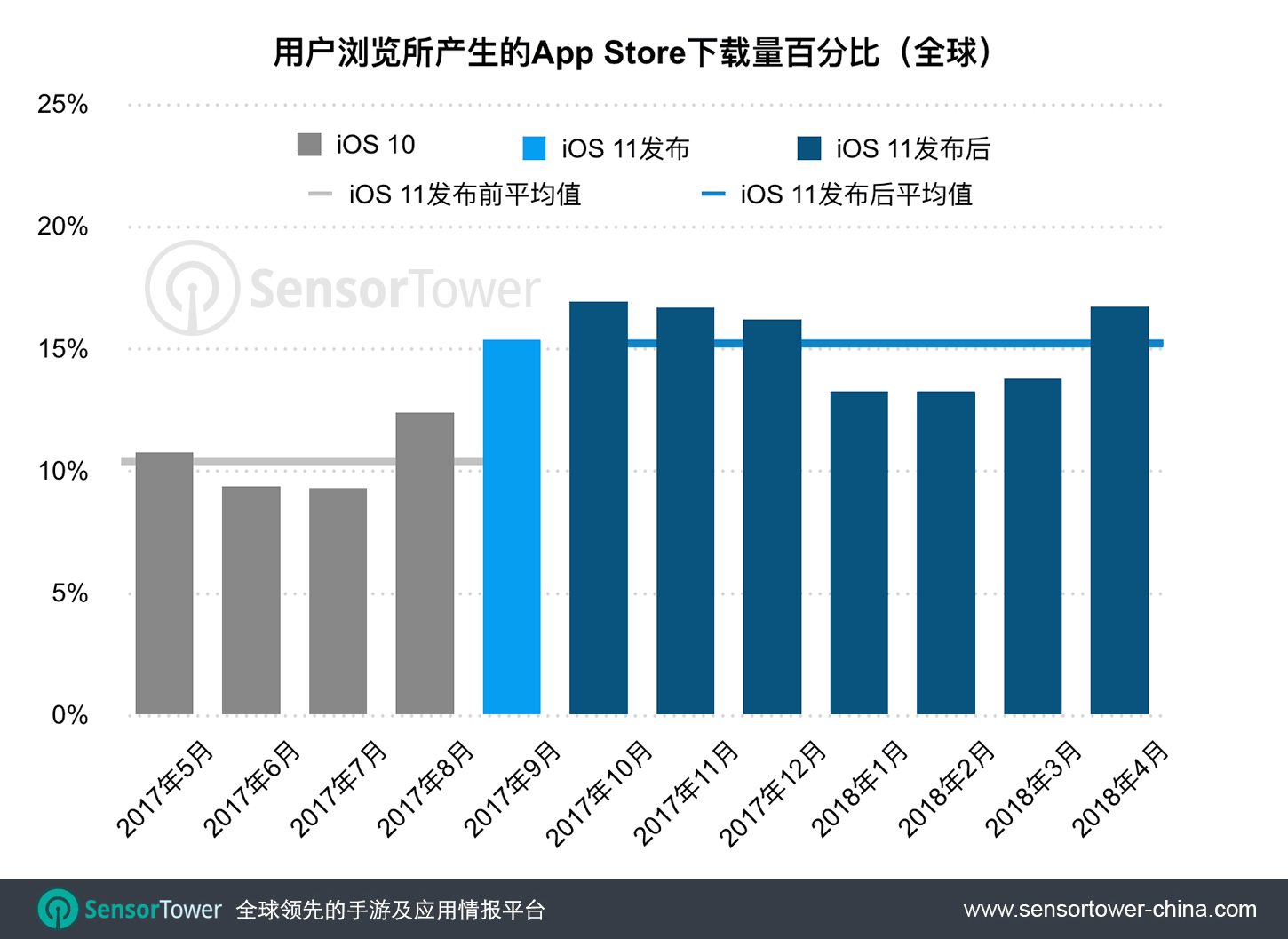 新版App Store亮相以来，全球用户在商店中的浏览推动了15%的下载量，高于改版前