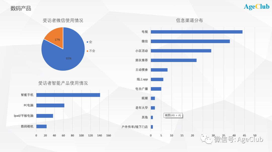 200位三线城市中高端老年人消费行为：76%表示不吃保健品