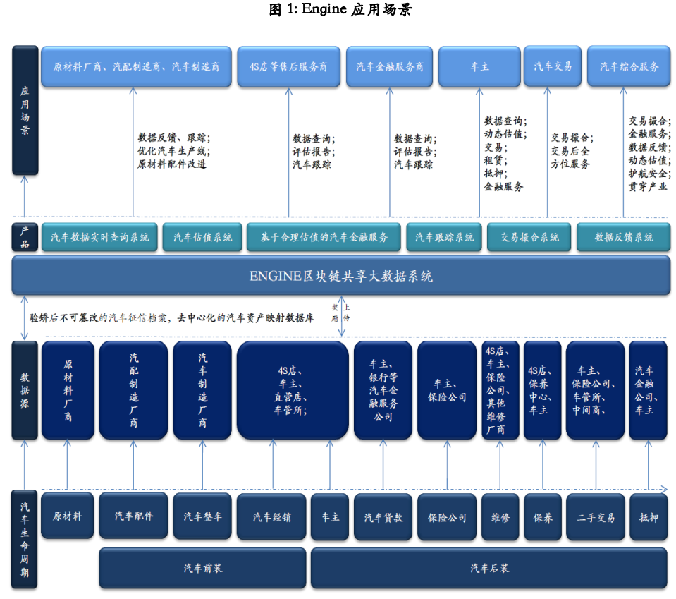 二手车市场信息不对称，Engine要用区块链为每辆车建立终身数字档案