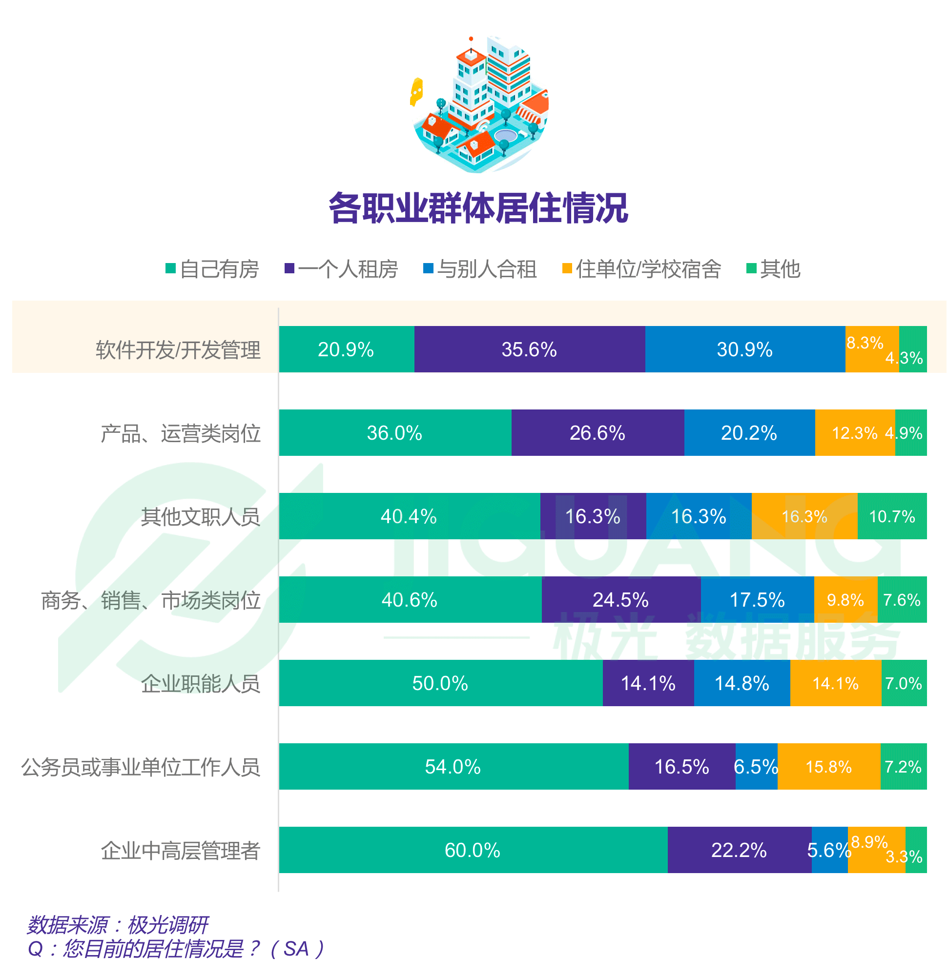 报告显示四成程序员依旧单身，一线城市程序员超七成仍在租房住