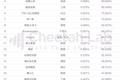 2017年5月全球App&游戏涨幅榜：快手杀进俄罗斯，王者荣耀海外遇高仿