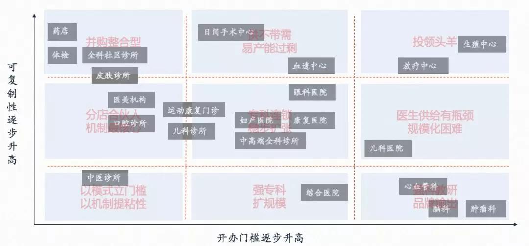 创投观察 | 经营新型诊所“太难了”，但它仍是值得长期持有的资产
