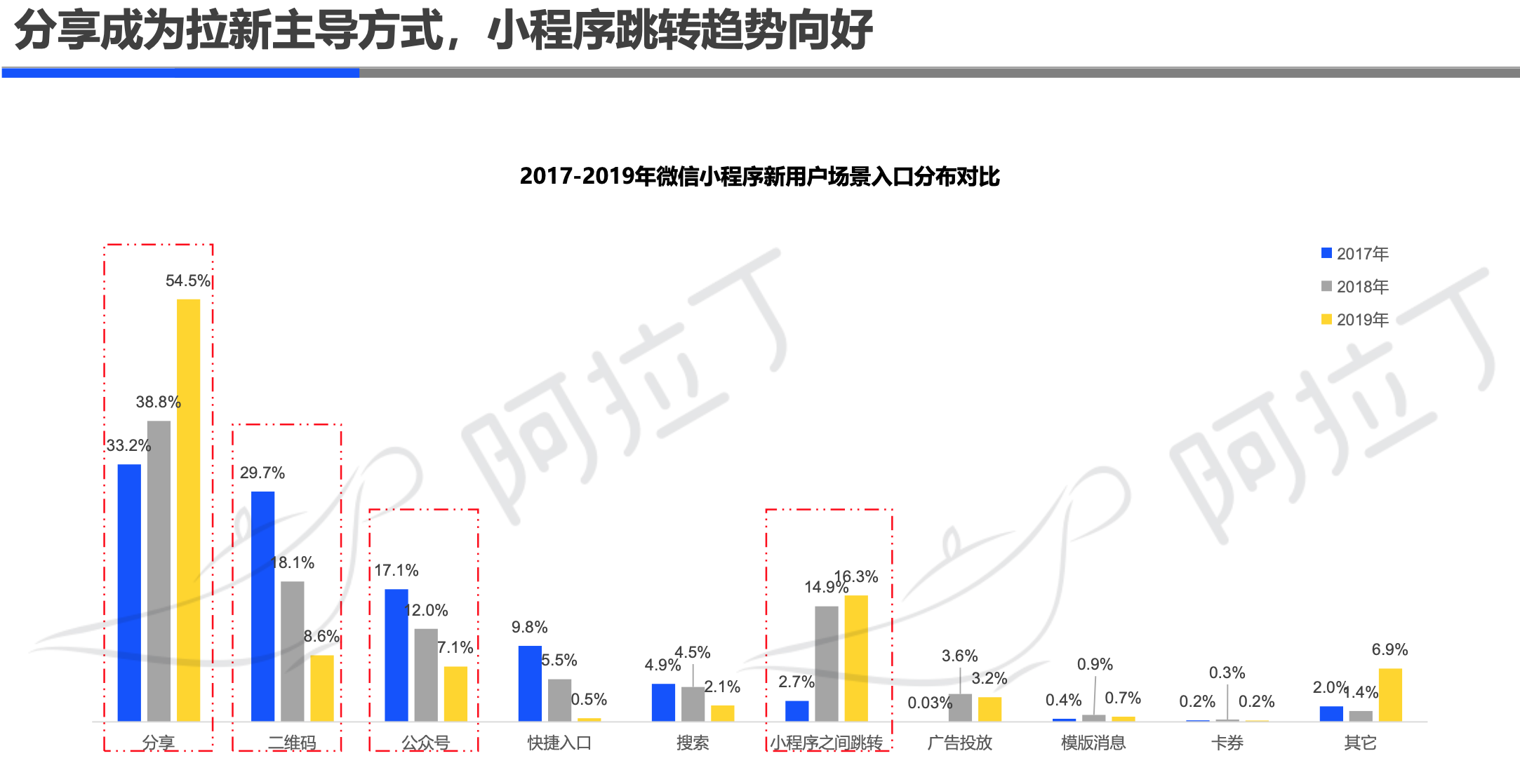阿拉丁2019年小程序年度生态白皮书：小程序互联网时代到来