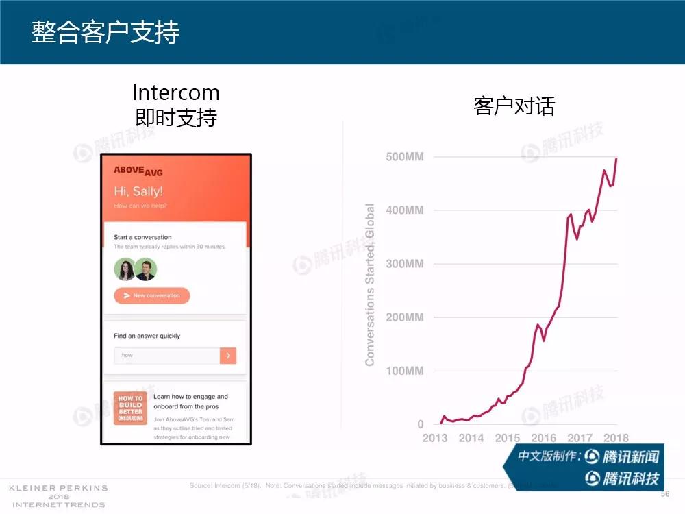 【完整版】2018互联网女皇趋势报告：全球互联网用户出现个位数增长