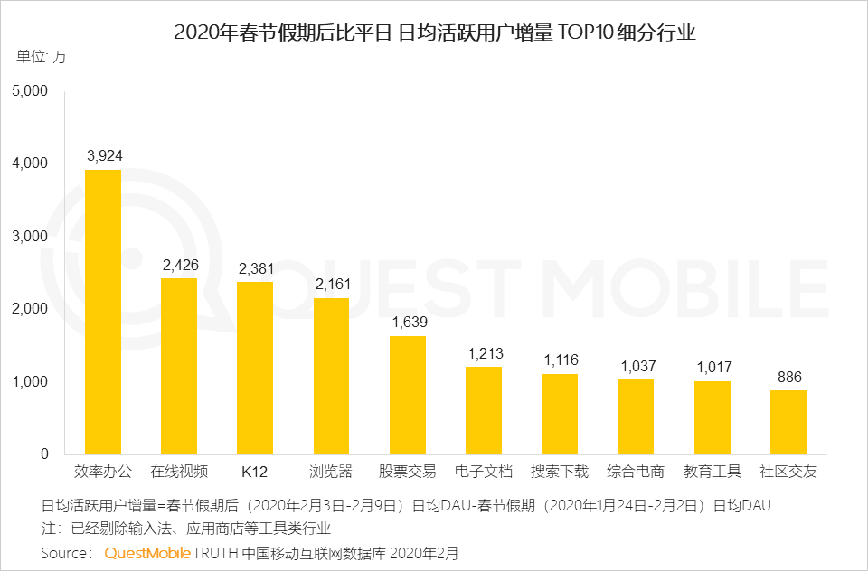 2020中国移动互联网“战疫”专题报告：单日人均时长增至7.3小时，效率办公DAU增长4000万