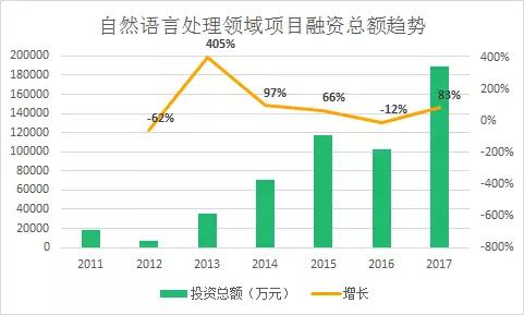 未来智能交互核心，人工智能的主战场——语义识别如今发展如何？