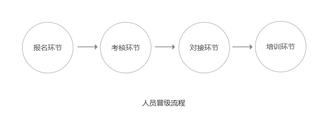 地推指南：如何用产品思维搭建全国校园渠道