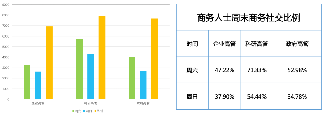 电子名片折射出的职场秘密：二三线城市周六加班更多，4.28% 的商务人士都有「副业」