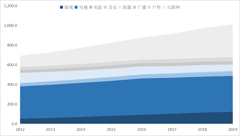 新技术，新时代，旧霸主，中国未来的娱乐巨头在哪里？