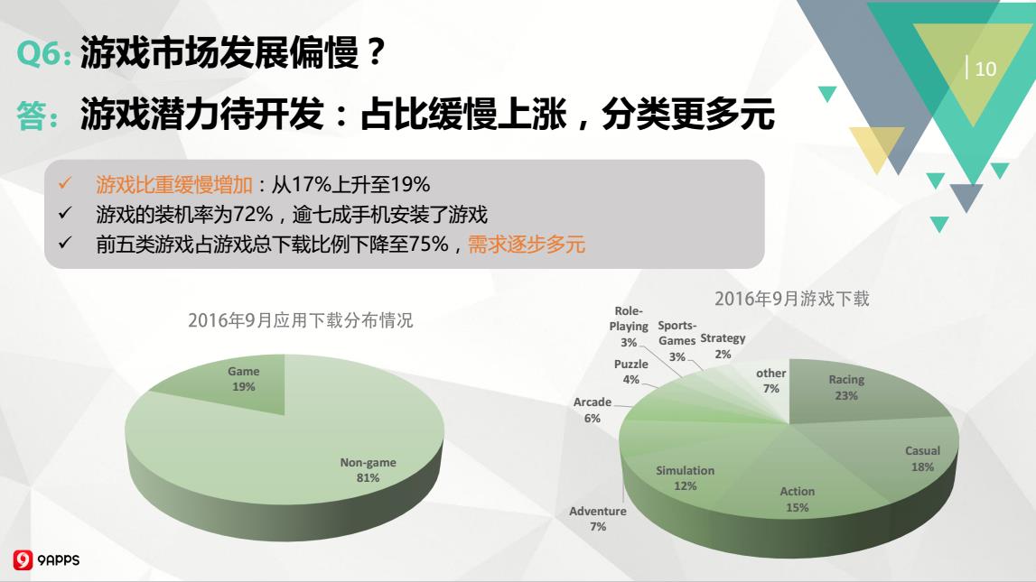 2016年Q3印度移动应用市场：开挂民族爱玩哪类游戏？用户画像如何？