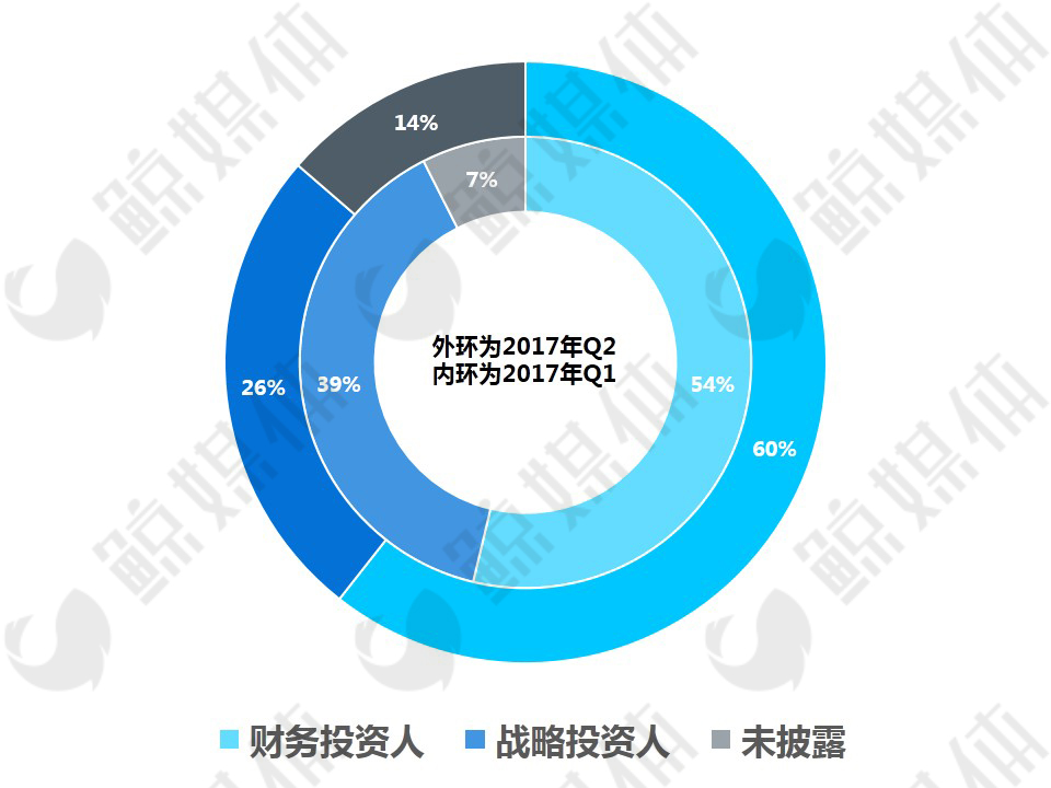 2017年Q2教育行业投融资分析：2/3的公司处于早期融资，财务投资人超60%