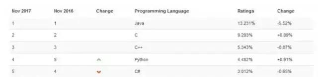 数百种编程语言，而我为什么要学 Python？