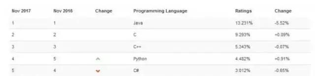 数百种编程语言，而我为什么要学 Python？