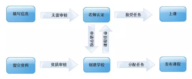 观察了BAT和网易的在线教育平台之后，我们得出了一些结论