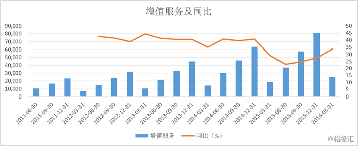 微信月活用户数破八亿，腾讯Q2总营收同比增幅达52%