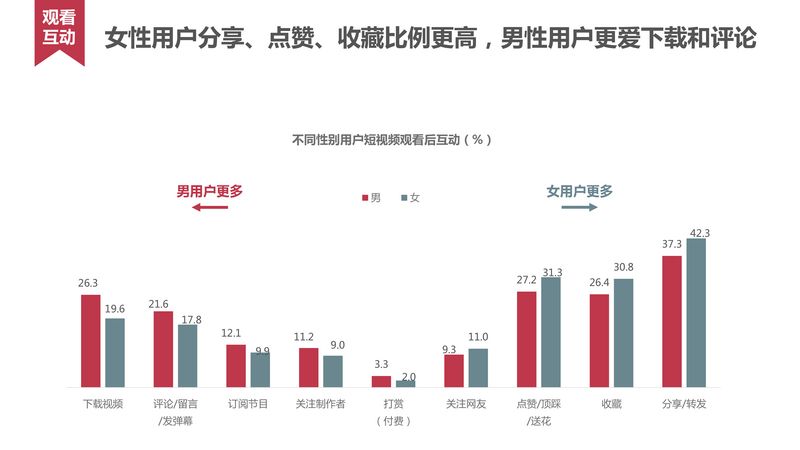 短视频用户行为研究_20160620-27.jpg