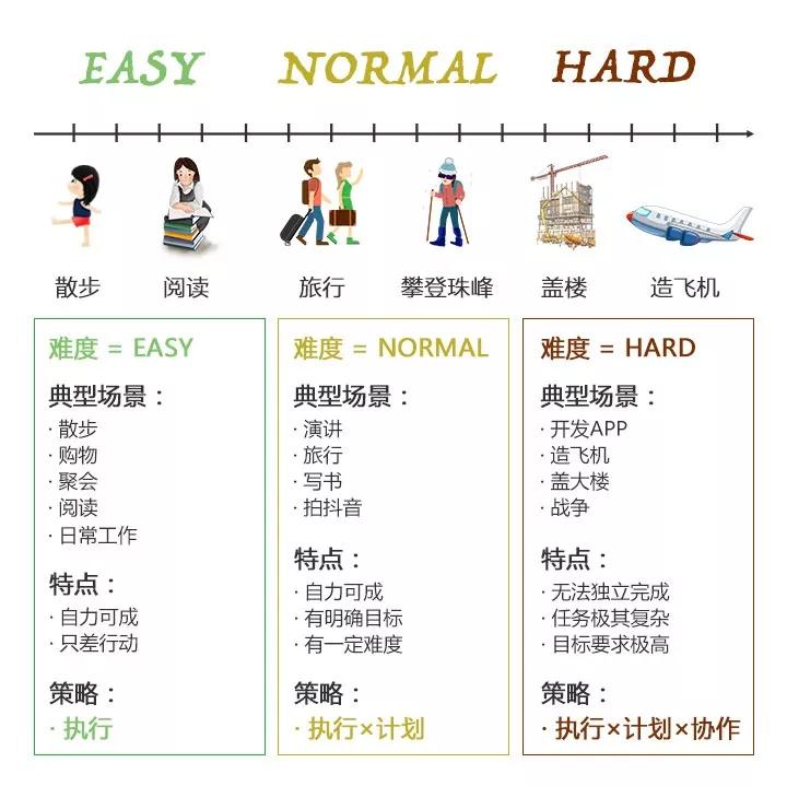 做计划，不是列一份愿望清单