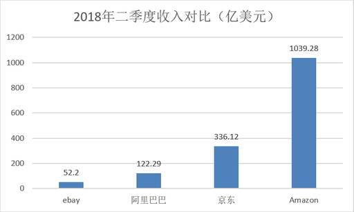 是什么支撑着亚马逊的万亿美元市值？