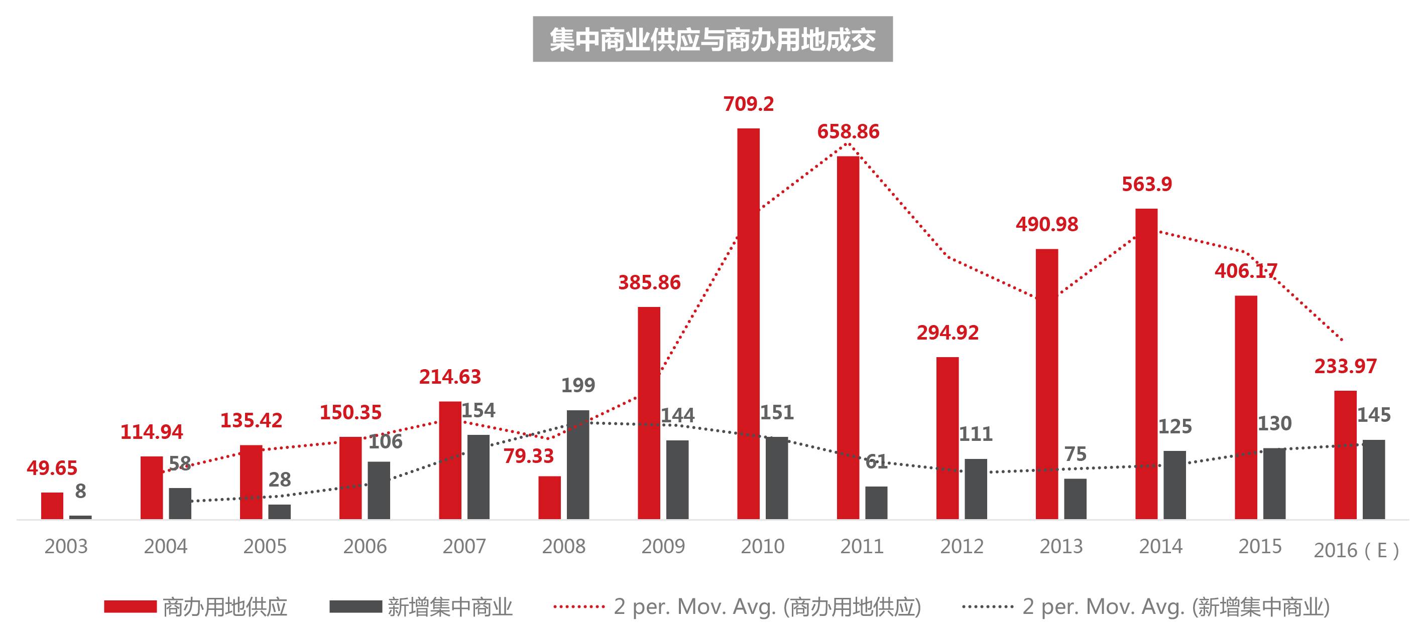 2017消费升级趋势下的新北京商业地产