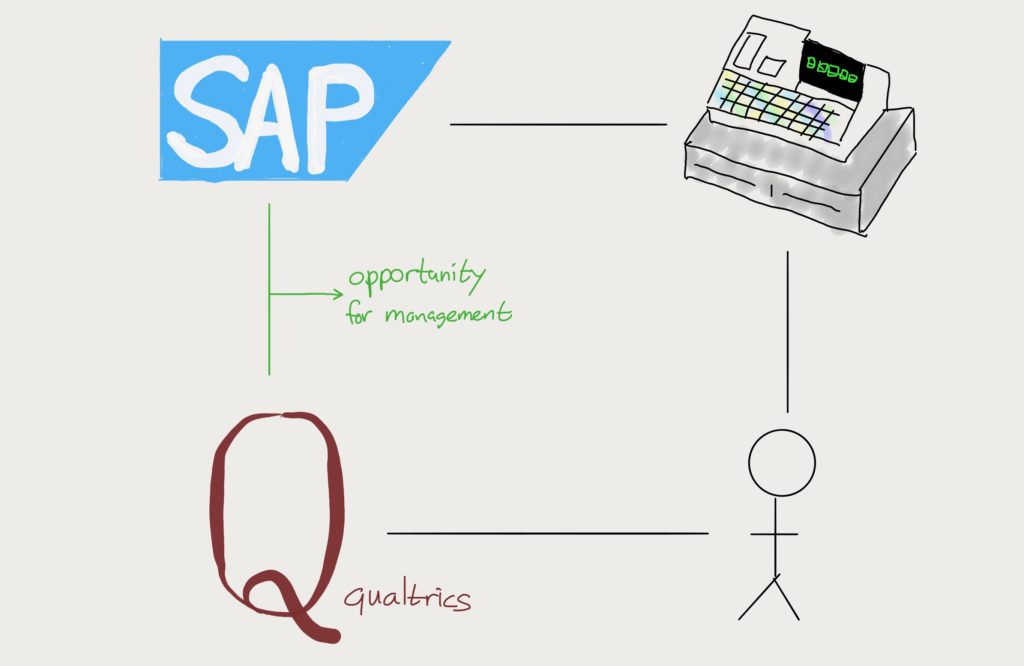 SAP 巨资收购 Qualtrics，代表着“体验经济”的兴起
