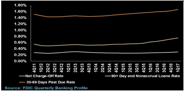 美国金融机构汽车贷款增长缓慢，信用指标下滑 | 分析师洞察