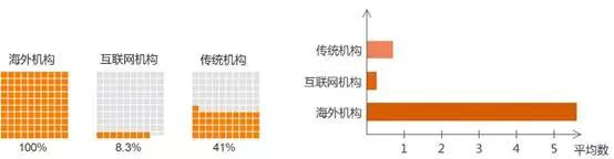 跨境医疗进入平台化发展，资本尚未完全涌入