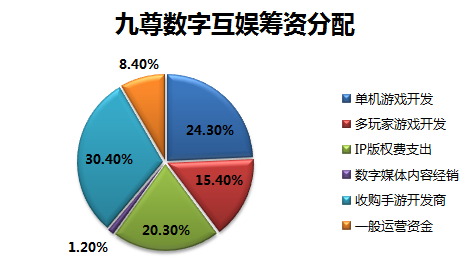 最前线 | 九尊数字互娱下调每股发售价10%，筹资净额减少约3200万港元