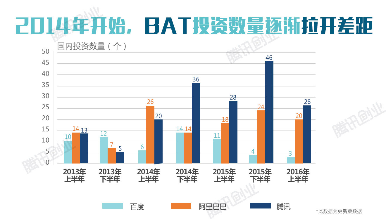 2016上半年中国创投报告：哪家基金最能花？哪些领域最热门？