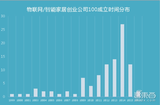 启赋资本谢波：物联网2B投资布局机会已至，2C将滞后5年爆发