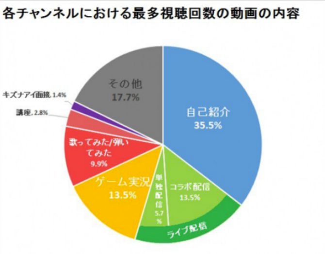 虚拟偶像井喷，VTuber频道数破万
