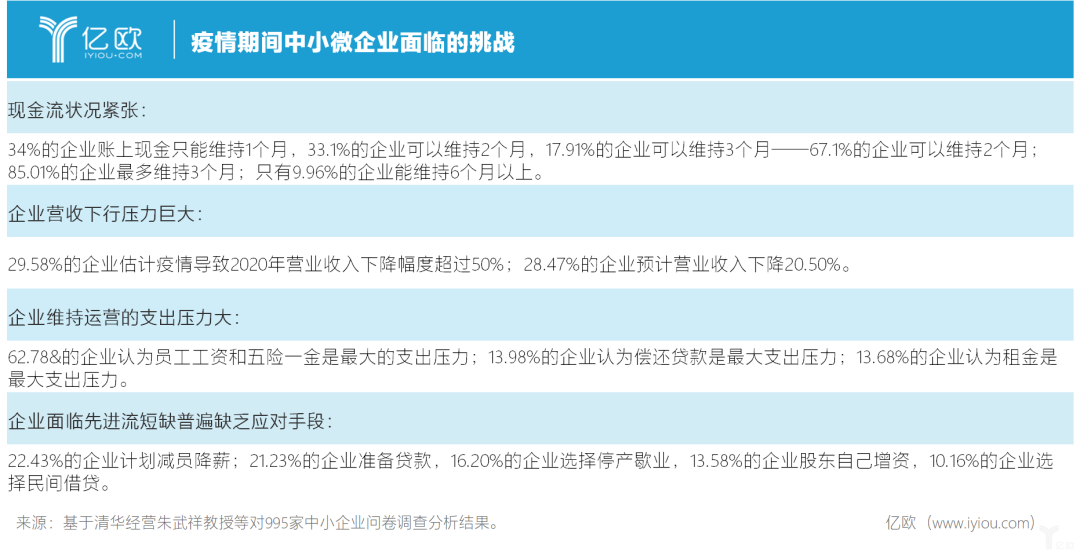 疫情拐点将至，中小企业的春天还会远吗？