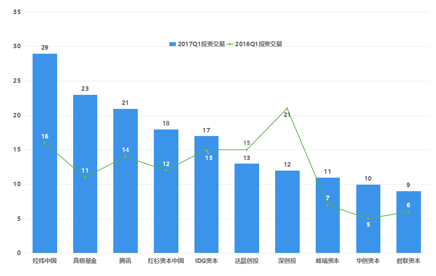 2017第一季度投融资报告 | S6赛季全回顾