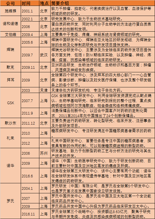 中国研发外包市场2020年将接近千亿，龙头企业或成为医药“第一股”