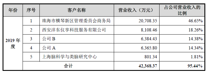 账上资金超40亿元，「寒武纪」还要募资28亿元加速云端芯片开发