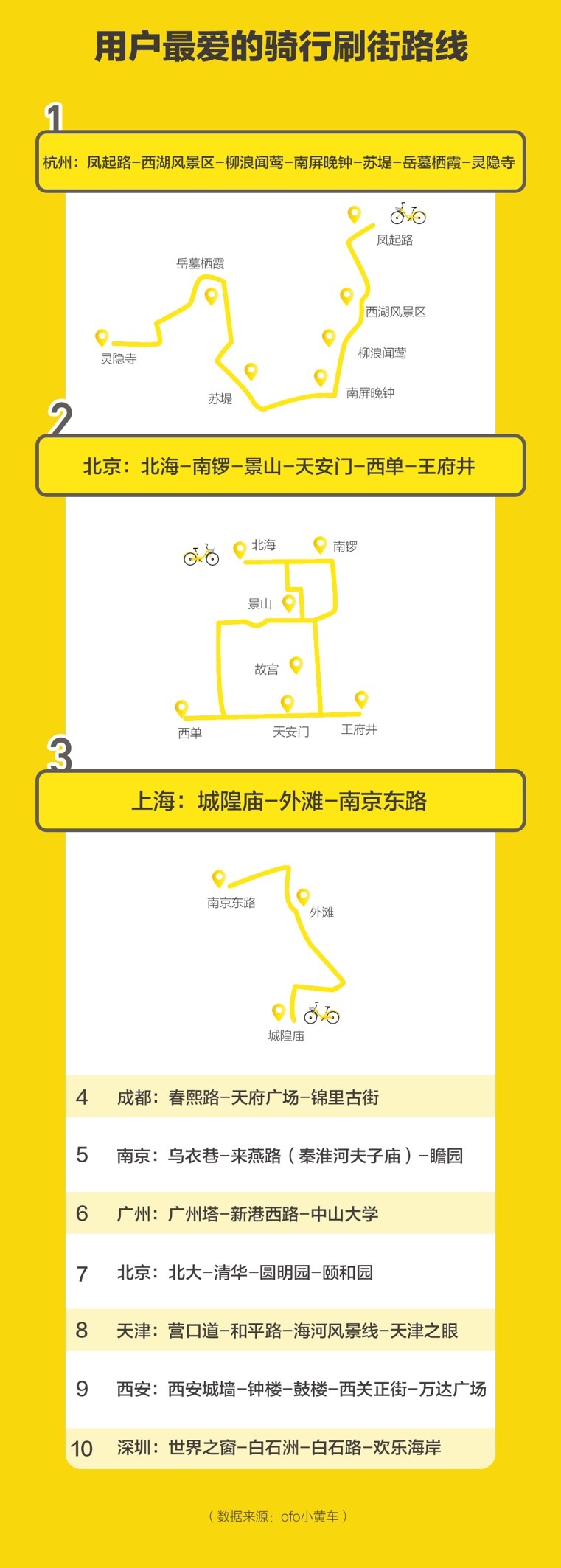 ofo发布十一假期出行报告：共享单车用户日均出行次数涨超15%