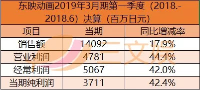 5家头部公司拿下64.4%年营收，日本中小动画制作公司生存维艰