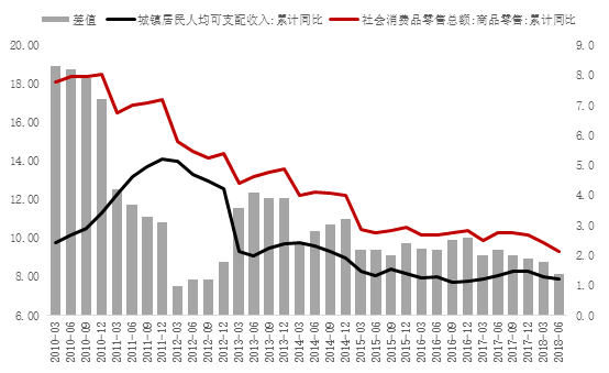 消费呈现“口红效应”：收入增速向下，粉丝经济向上