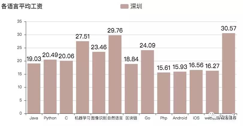 秋招季，用Python分析深圳程序员工资有多高？