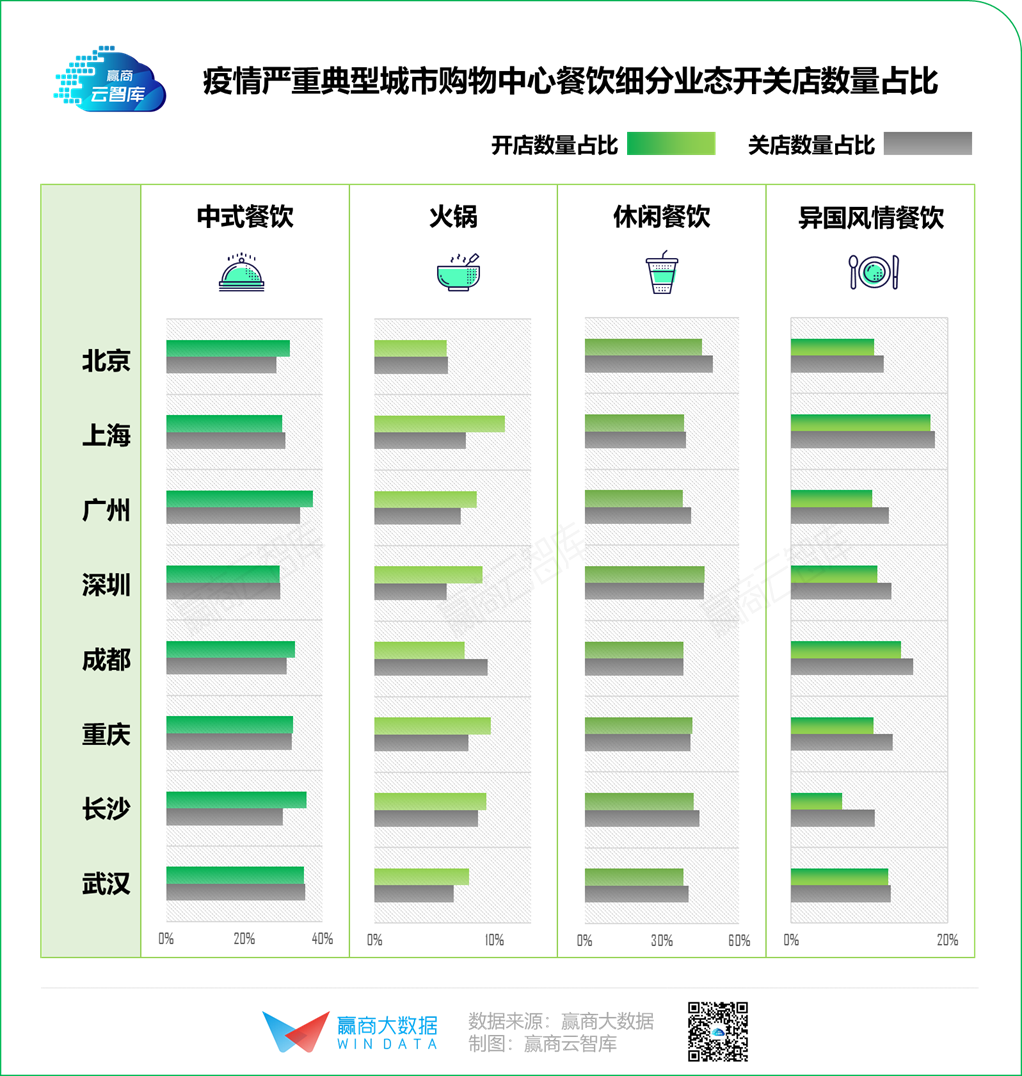 2020年餐饮“序列重组”，8个城市有8种打开方式