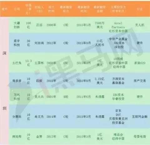 深圳再诞生一个腾讯有多难？