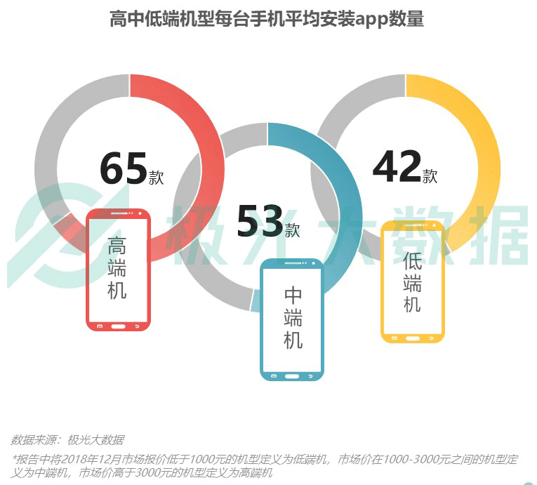 极光大数据：iPhone销量下滑？保有率首超华为跃居第一