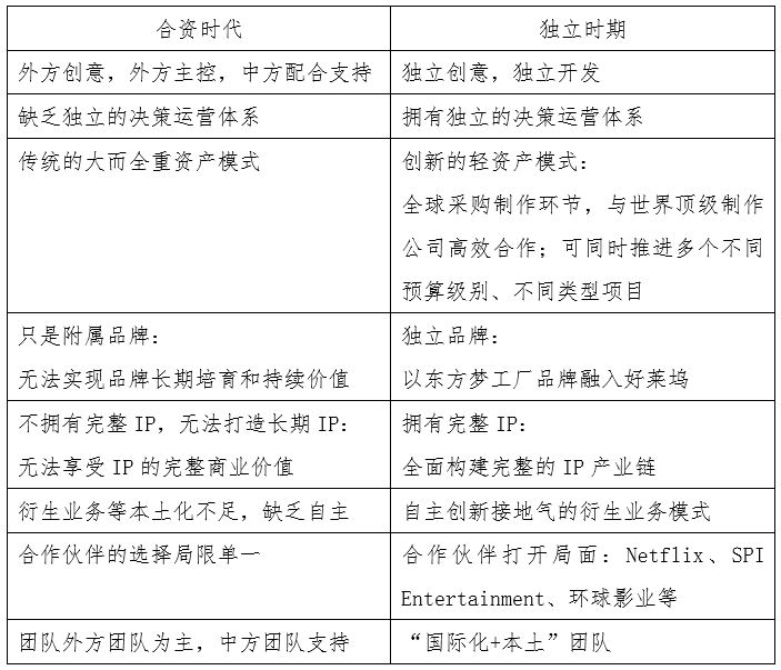 独资后的东方梦工厂时隔三年推新片，高管团队首次直面媒体