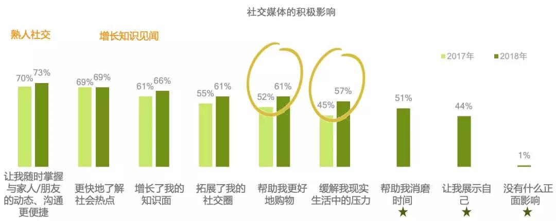 中国社交媒体影响报告：微信渗透率维持在97%，但积极影响得分下降
