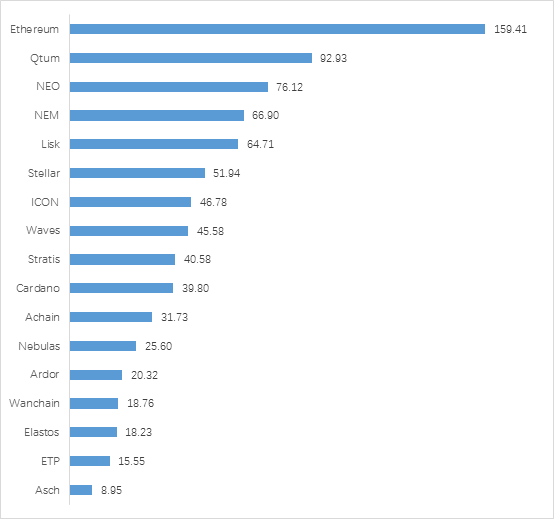 火币发布《区块链资产行业专题报告》：公链平台进入爆发期