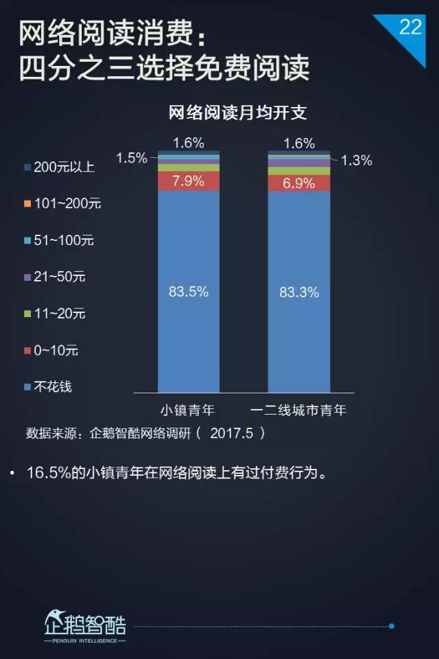 2017小镇青年泛娱乐白皮书：三到六线城市年轻人最爱网游和影视