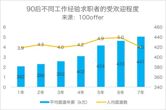 秋招报告：2019届互联网校招薪资出炉，90后社招被薪酬倒挂？