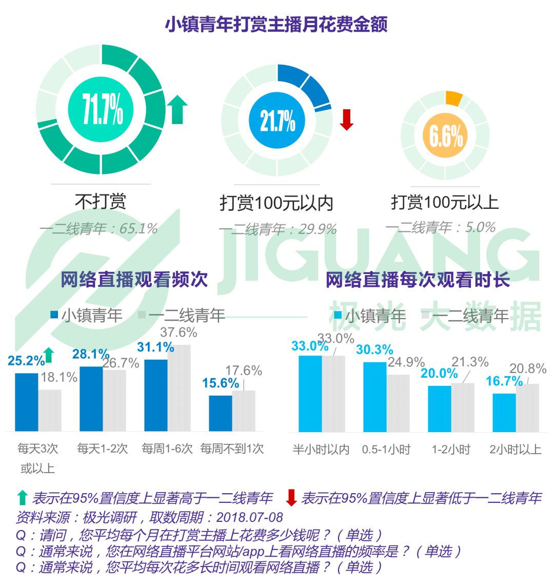 小镇青年娱乐消费出行全解析：手游视频和网购，每日直播不离手